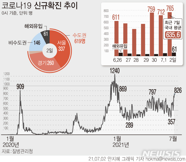 [서울=뉴시스] 하루 코로나19 신규 확진자 수가 1월7일(869명) 이후 176일 만에 800명대로 집계됐다. 신규 국내 발생 확진자는 765명, 해외 유입 확진자는 61명이다. (그래픽=안지혜 기자) hokma@newsis.com