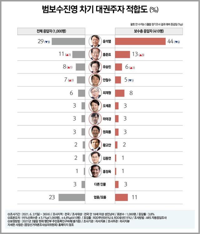 최재형 전 감사원장, 범보수 대선주자 다크호스 부상 [리서치뷰]