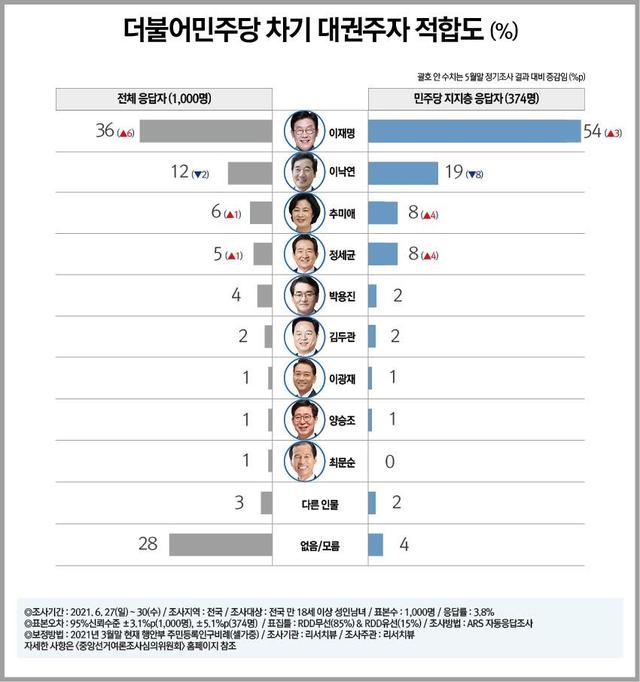 최재형 전 감사원장, 범보수 대선주자 다크호스 부상 [리서치뷰]