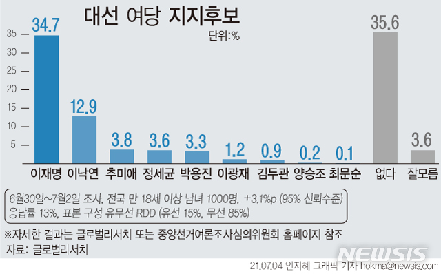 [서울=뉴시스]여론조사기관 글로벌리서치가 전국 만 18세 이상 남녀 1000명을 대상으로 6월30일~7월2일 사흘간 실시해 4일 공개한 여론조사 결과에 따르면 민주당 대선 주자 중 지지 후보로 이재명 경기지사를 꼽은 응답이 34.7% 가장 높은 것으로 나타났다.(그래픽=안지혜 기자)  hokma@newsis.com 