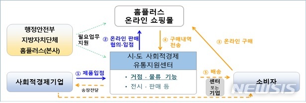 [세종=뉴시스] 판매망 구성도. (자료= 행정안전부 제공) 2021.07.04. 