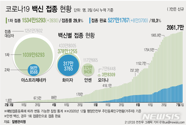 [서울=뉴시스] 3일 0시 기준 하루 3930명이 코로나19 백신 1차 접종을 받아 1차 접종자는 누적 1534만5263명으로 집계됐다. 주민등록 인구의 29.9%이다. 2차 접종은 527만1767명이 완료했다. (그래픽=전진우 기자) 618tue@newsis.com