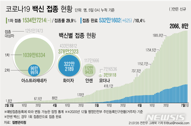 [서울=뉴시스] 5일 0시 기준 코로나19 백신 1차 접종자는 누적 1534만7214명으로 집계됐다. 주민등록 인구의 29.9%이다. 2차 접종은 532만1602명이 완료했다. (그래픽=전진우 기자)  618tue@newsis.com 