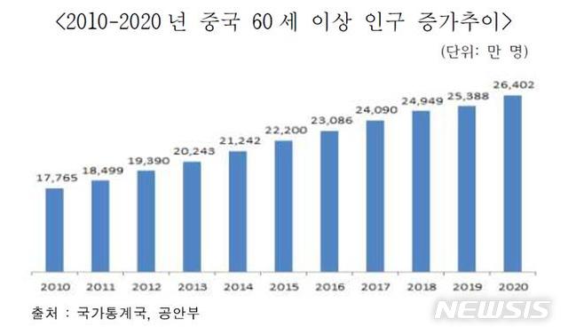 [서울=뉴시스] 2010-2020년 중국 60세 이상 인구 증가 추이.(그래픽=한국무역협회 제공) 2021.7.6 photo@newsis.com