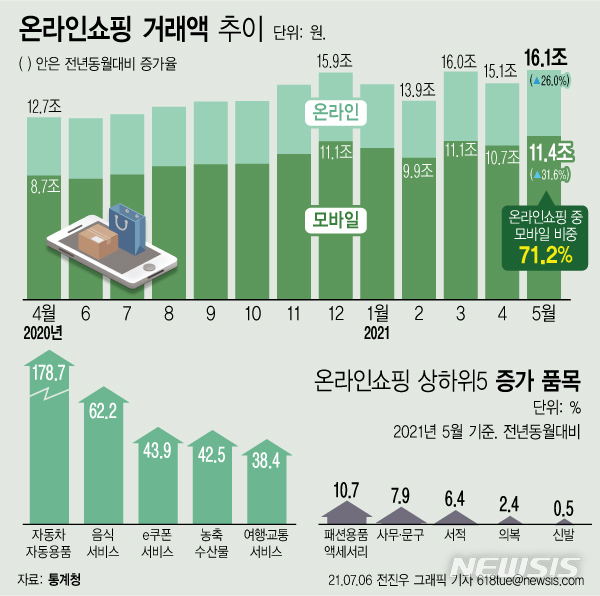 '보복 소비' 온라인서 터졌다…5월 쇼핑액 16조 '역대 최대'