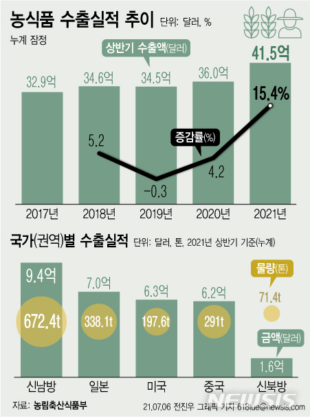 [서울=뉴시스] 6일 농림축산식품부에 따르면 올해 상반기 누계(잠정) 농식품 수출액이 지난해 같은 기간보다 15.4% 증가한 41억5400만 달러를 기록했다. (그래픽=전진우 기자) 618tue@newsis.com