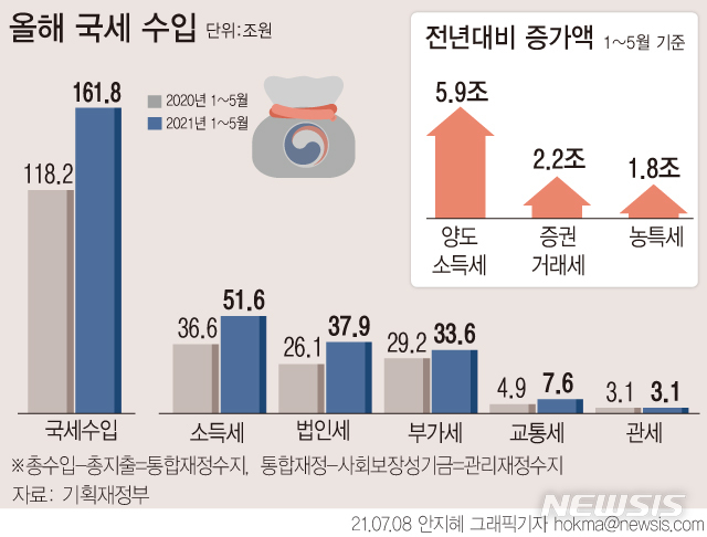 [서울=뉴시스] 올해 1~5월 국세수입은 161조8000억원으로 전년보다 43조76000억원 늘었다. 세목별로 보면 기업실적이 좋아지면서 법인세, 부가가치세가 각각 11조8000억원, 4조3000억원 늘었다. 부동산 거래 증가로 양도소득세도 전년보다 5조9000억원 더 걷혔다. (그래픽=안지혜 기자)   hokma@newsis.com 