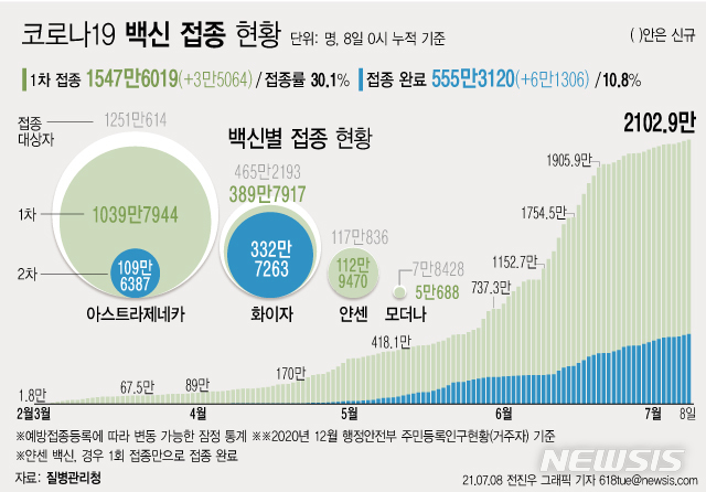 [서울=뉴시스] 8일 0시 기준 하루 3만5064명이 코로나19 백신 1차 접종을 받아 1차 접종자는 누적 1547만6019명으로 집계됐다. 주민등록 인구의 30.1%이다. 2차 접종은 555만3120명이 완료했다. (그래픽=전진우 기자)  618tue@newsis.com 