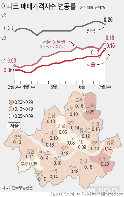 [서울=뉴시스] 8일 한국부동산원에 따르면 7월 첫째 주(5일 기준) 서울 아파트 매매가격지수가 전주 0.12%에서 0.15%로 상승폭이 확대됐다. 이는 2019년 12월 셋째 주(16일) 0.20%의 상승률을 기록한 이후 가장 높은 수준이다. (그래픽=안지혜 기자) hokma@newsis.com