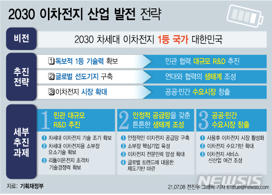 민간 40조 베팅에 정부 지원…"K-배터리 2030년 매출 166조 목표"