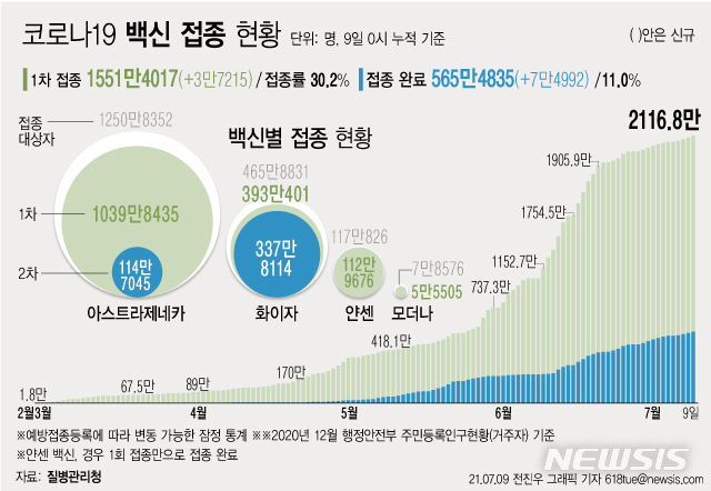 [서울=뉴시스] 9일 0시 기준 하루 3만7215명이 코로나19 백신 1차 접종을 받아 1차 접종자는 누적 1551만4017명으로 집계됐다. 주민등록 인구의 30.2%이다. 2차 접종은 565만4835명이 완료했다. (그래픽=전진우 기자) 618tue@newsis.com