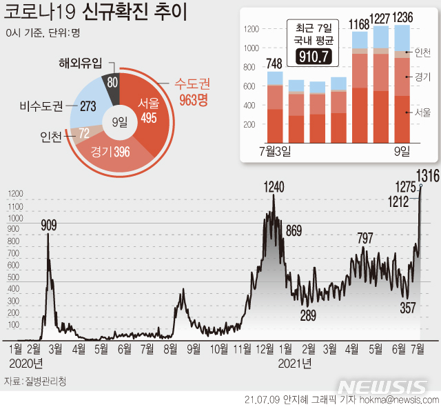 [서울=뉴시스] 9일 0시 기준 코로나19 신규 확진자 수가 1300명을 넘어 하루 만에 다시 역대 최다 규모를 경신했다. 신규 국내 발생 확진자는 1236명, 해외 유입 확진자는 80명이다. (그래픽=안지혜 기자) hokma@newsis.com