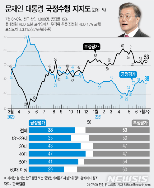 [서울=뉴시스] 한국갤럽은 7월 2주차 문재인 대통령의 직무수행 평가를 조사한 결과 38%가 긍정 평가를 기록했다고 9일 밝혔다. 부정 평가는 53%이다. (그래픽=전진우 기자)  618tue@newsis.com 