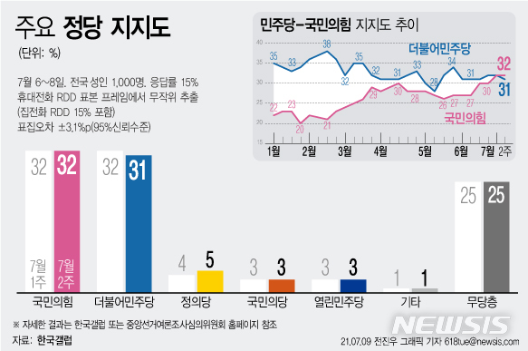 [서울=뉴시스] 9일 한국갤럽이 발표한 7월 2주차 정당 지지도 결과에 따르면 국민의힘은 32%, 더불어민주당 지지도는 31%로 집계됐다. (그래픽=전진우 기자)   618tue@newsis.com 