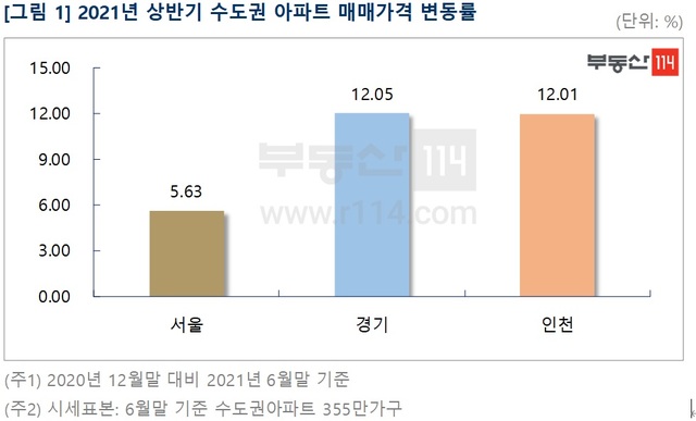 올 상반기 서울 아파트값 5.63% 상승…경기는 12.05%↑