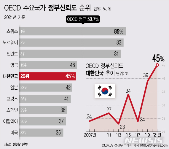 韓국민 정부신뢰도 OECD 20위, 2계단 올라 '역대 최고'…스위스 1위