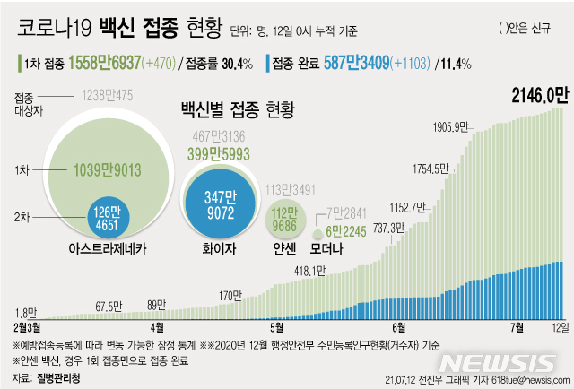 [서울=뉴시스] 일요일 하루 코로나19 백신 신규 1차 접종자가 470명 증가해 전체 인구 대비 접종률은 30.4%를 유지했다. 접종 완료율은 11.4%다. (그래픽=전진우 기자) 618tue@newsis.com