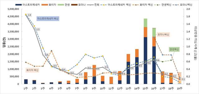 [서울=뉴시스] 지난 2월26일부터 이달 10일까지 코로나19 예방접종 후 주차별 이상반응 신고율. (자료=코로나19 예방접종대응추진단 제공). 2021.07.12. photo@newsis.com *재판매 및 DB 금지