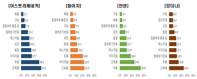 [서울=뉴시스] 지난 2월26일부터 이달 10일까지 코로나19 예방접종 후 이상반응 종류별 신고 현황. (자료=코로나19 예방접종대응추진단 제공). 2021.07.12. photo@newsis.com *재판매 및 DB 금지