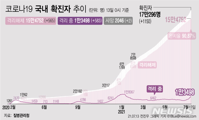 [서울=뉴시스] 13일 0시 기준 코로나19 누적 확진자는 전날 0시 이후 1150명 늘어난 17만296명이다. 사망자는 2명이 증가해 누적 2046명으로 집계됐다. 현재 격리돼 치료 중인 환자는 583명 증가해 총 1만3498명이다. (그래픽=전진우 기자)  618tue@newsis.com 