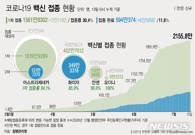 [서울=뉴시스] 어제 하루 코로나19 백신 신규 1차 접종자가 3만명 이상 증가했다. 접종 완료자는 6만5000명 넘게 늘어 완료율은 11.6%다. (그래픽=전진우 기자)  618tue@newsis.com 