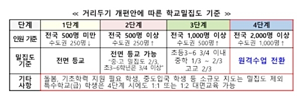 거리두기 개편안에 따른 학교밀집도 기준. *재판매 및 DB 금지