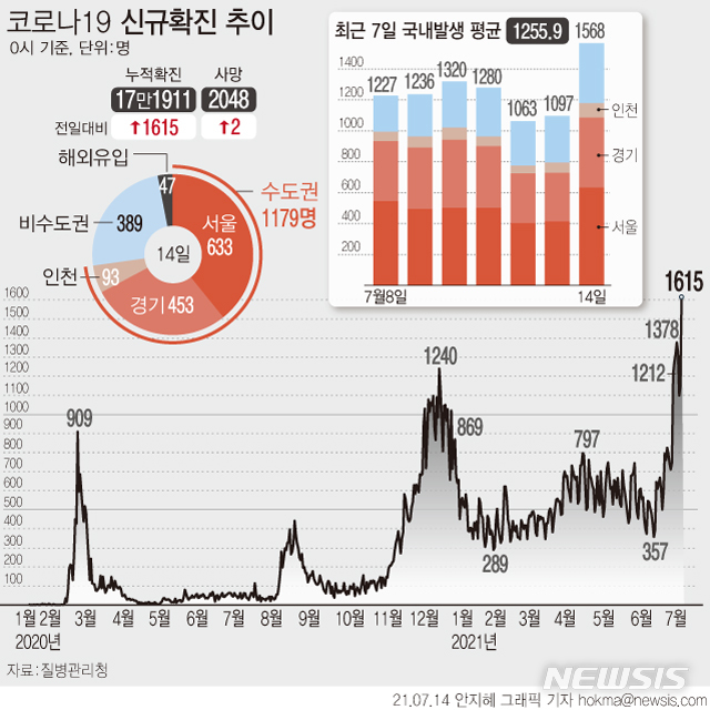 [서울=뉴시스] 14일 0시 기준 코로나19 신규 확진자 수가 1615명으로 집계돼 역대 최다 기록을 다시 넘었다. 국내 발생 확진자는 1568명, 해외 유입은 47명이다. (그래픽=안지혜 기자) hokma@newsis.com