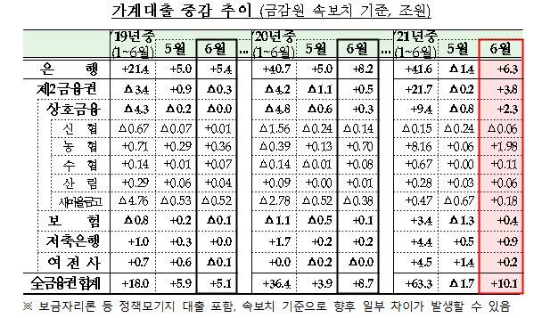 6월 전 금융권 가계대출 10.1조 증가…상반기 누적은 '63.3조'