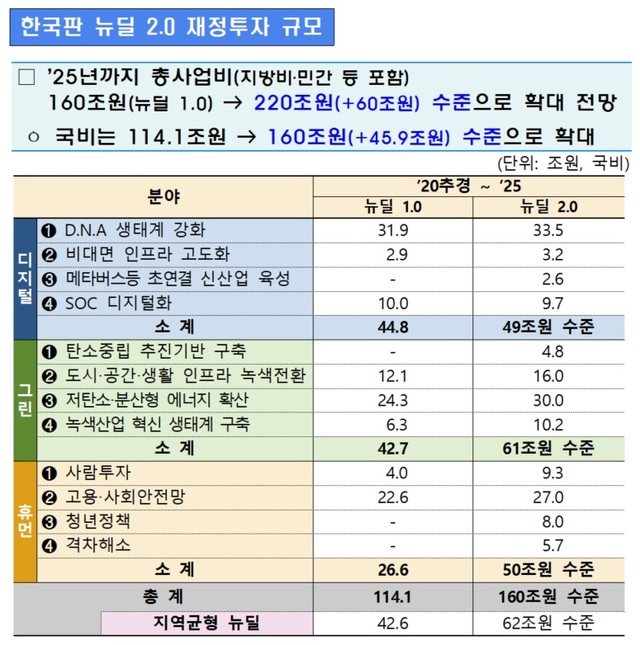 [세종=뉴시스] 한국판 뉴딜 2.0 재정 투자 규모