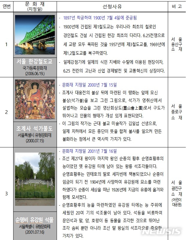 서울시 '한강철도교·조계사 석가불도·순명비 유강원 석물' 7월 문화재 선정