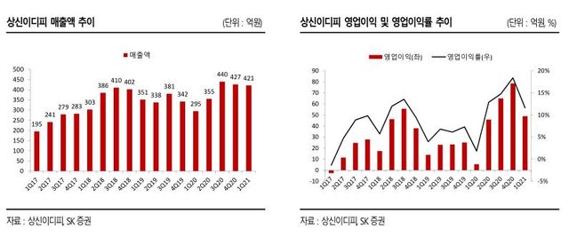 SK證 "상신이디피, 본격 성장할 2차전지 부품업체"