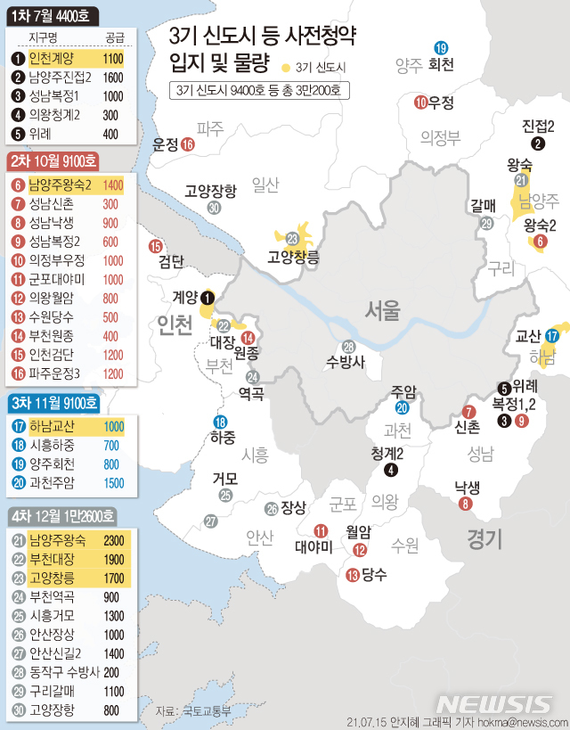 [서울=뉴시스] 이달부터 인천계양 등을 시작으로 사전청약이 시작된다. 16일 모집공고, 28일 접수 예정이다. 공공택지에 지어지는 공공분양주택은 분양가 상한제가 적용된다. (그래픽=안지혜 기자)  hokma@newsis.com 