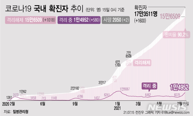 [서울=뉴시스] 15일 0시 기준 코로나19 누적 확진자는 전날 0시 이후 1600명 늘어난 17만3511명이다. 사망자는 2명이 증가해 누적 2050명으로 집계됐다. 현재 격리돼 치료 중인 환자는 580명 증가해 총 1만4952명이다. (그래픽=전진우 기자) 618tue@newsis.com