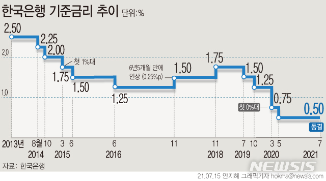 [서울=뉴시스] 한국은행 금융통화위원회가 15일 기준금리를 현재의 연 0.5% 수준으로 동결했다. (그래픽=안지혜 기자)  hokma@newsis.com 