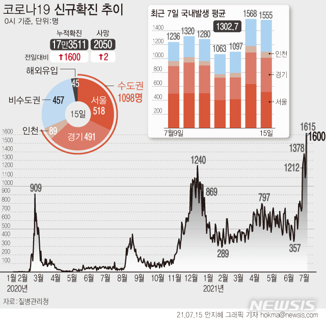 [서울=뉴시스] 코로나19 일일 신규 확진자 수가 코로나19 유입 이후 두 번째로 많은 1600명을 기록했다. 비수도권 확진자는 457명(29.4%)으로, 전날(389명)보다 68명 증가했다. (그래픽=안지혜 기자) hokma@newsis.com