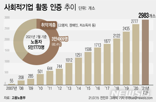 [서울=뉴시스] 고용노동부는 15일 올해 제3차 사회적기업 육성전문위원회를 열고 90개 기업을 사회적기업으로 새롭게 인증했다고 밝혔다. 이번 인증으로 국내에서 활동하는 사회적기업은 총 2983개로 늘었다. (그래픽=전진우 기자) 618tue@newsis.com