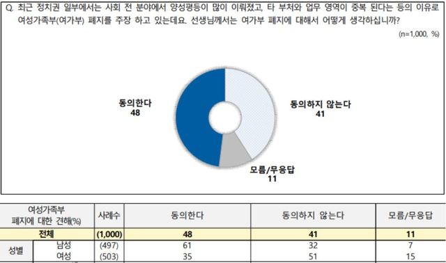 [서울=뉴시스]국민의힘 대권 주자들 사이에서 시작된 '여성가족부(여가부) 폐지'와 관련한 여론조사 결과 48%가 찬성하는 것으로 나타났다. 2021.07.15. (사진=전국지표조사 보고서 캡처) 