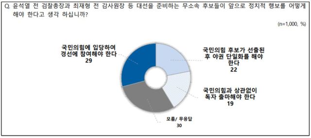 [서울=뉴시스] 야권 대선주자인 윤석열 전 검찰총장, 최재형 전 감사원장 등의 국민의힘 입당과 관련해 29%가 찬성 의견을 밝혔다. 2021.07.15. (사진=전국지표조사 보고서 캡처)