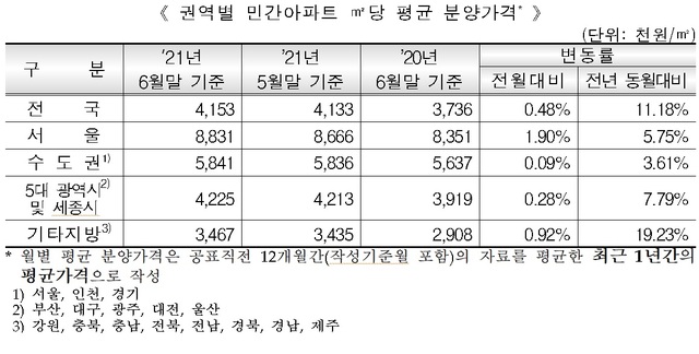 서울 아파트 3.3㎡당 분양가 3천만원 육박…전달보다 1.90%↑