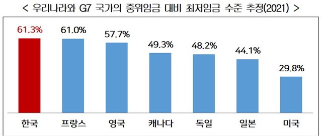 경총 "내년 최저임금 9160원, 과도한 인상…이의제기 할 것"(종합)