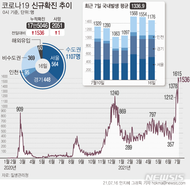 [서울=뉴시스] 16일 0시 기준 누적 코로나19 확진자는 전날보다 1536명 증가한 17만5046명이다. 국내 발생 확진자는 10일째 1000명대다. (그래픽=안지혜 기자) hokma@newsis.com