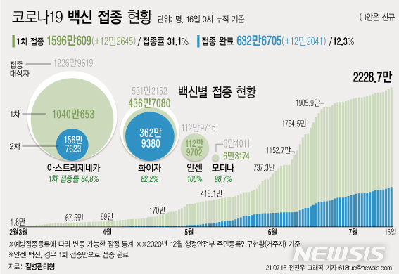 [서울=뉴시스] 16일 0시 기준 하루 12만2645이 코로나19 백신 1차 접종을 받아 1차 접종자는 누적 1596만609명으로 집계됐다. 주민등록 인구의 31.1%이다. 2차 접종은 632만6705명이 접종 완료해 접종률 12.3%이다. (그래픽=전진우 기자)  618tue@newsis.com 