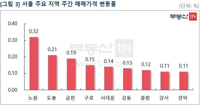 서울 중저가 지역 아파트값 상승세…노원 0.32%↑