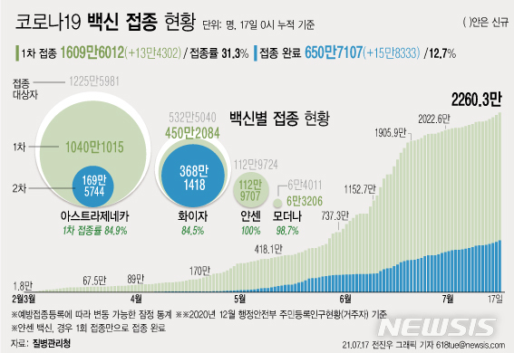 [서울=뉴시스] 17일 0시 기준 하루 13만4302명이 코로나19 백신 1차 접종을 받아 1차 접종자는 누적 1609만6012명으로 집계됐다. 주민등록 인구의 31.3%다. 2차 접종은 650만7107명이 접종 완료해 접종률 12.7%이다. (그래픽=전진우 기자)  618tue@newsis.com 