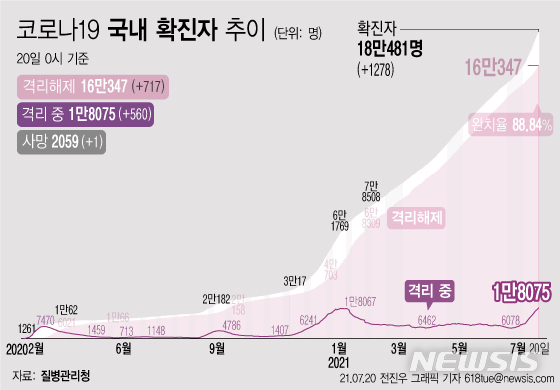 [서울=뉴시스] 20일 0시 기준 코로나19 누적 확진자는 전날 0시 이후 1278명 늘어난 18만481명이다. 사망자는 1명이 증가해 누적 2059명으로 집계됐다. 현재 격리돼 치료 중인 환자는 560명 증가해 총 1만8075명이다. (그래픽=전진우 기자)  618tue@newsis.com 