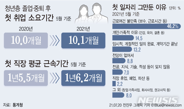 [서울=뉴시스] 20일 통계청에 따르면 국내 청년층(15~29세)들은 취업준비에 10.1개월 사용하는 반면, 그렇게 들어간 첫 직장에서 1년 반이 조금 지나 그만두는 것으로 나타났다. (그래픽=전진우 기자) 618tue@newsis.com