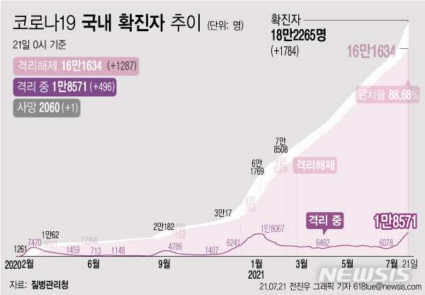 [서울=뉴시스] 21일 0시 기준 코로나19 누적 확진자는 전날 0시 이후 1784명 늘어난 18만2265명이다. 사망자는 1명이 증가해 누적 2060명으로 집계됐다. 현재 격리돼 치료 중인 환자는 1287명 증가해 총 16만1634명이다. (그래픽=전진우 기자)  618tue@newsis.com 