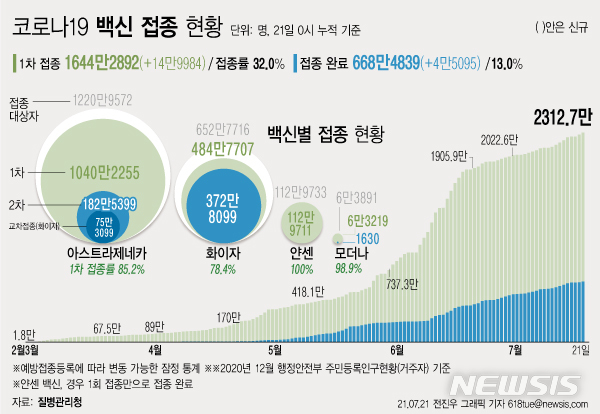 [서울=뉴시스] 21일 0시 기준 하루 14만9984명이 코로나19 백신 1차 접종을 받아 누적 1644만2892명으로 집계됐다. 주민등록 인구의 32.0%이다. 2차 접종은 668만4839명이 완료했다. (그래픽=전진우 기자) 618tue@newsis.com