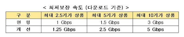 KT 인터넷속도 저하 사태에 과징금 5억…요금자동감면 보상 도입