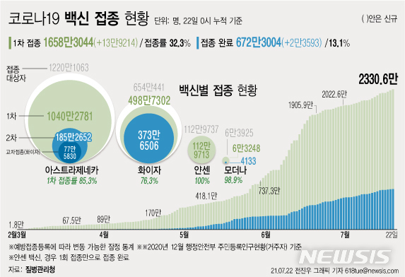 [서울=뉴시스] 22일 0시 기준 하루 13만9214명이 코로나19 백신 1차 접종을 받아 누적 1658만3044명으로 집계됐다. 주민등록 인구의 32.3%이다. 2차 접종은 672만3004명이 완료했다. (그래픽=전진우 기자)  618tue@newsis.com 